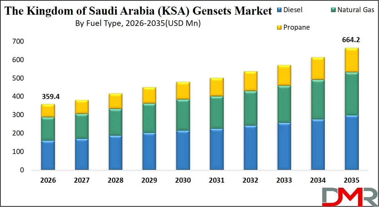 Saudi Arabia Gensets Market By Fuel Type