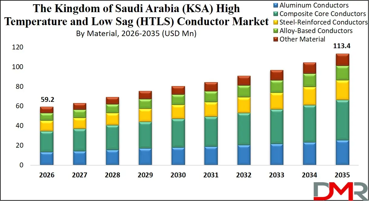 Saudi Arabia High Temperature and Low Sag Conductor Market By Material