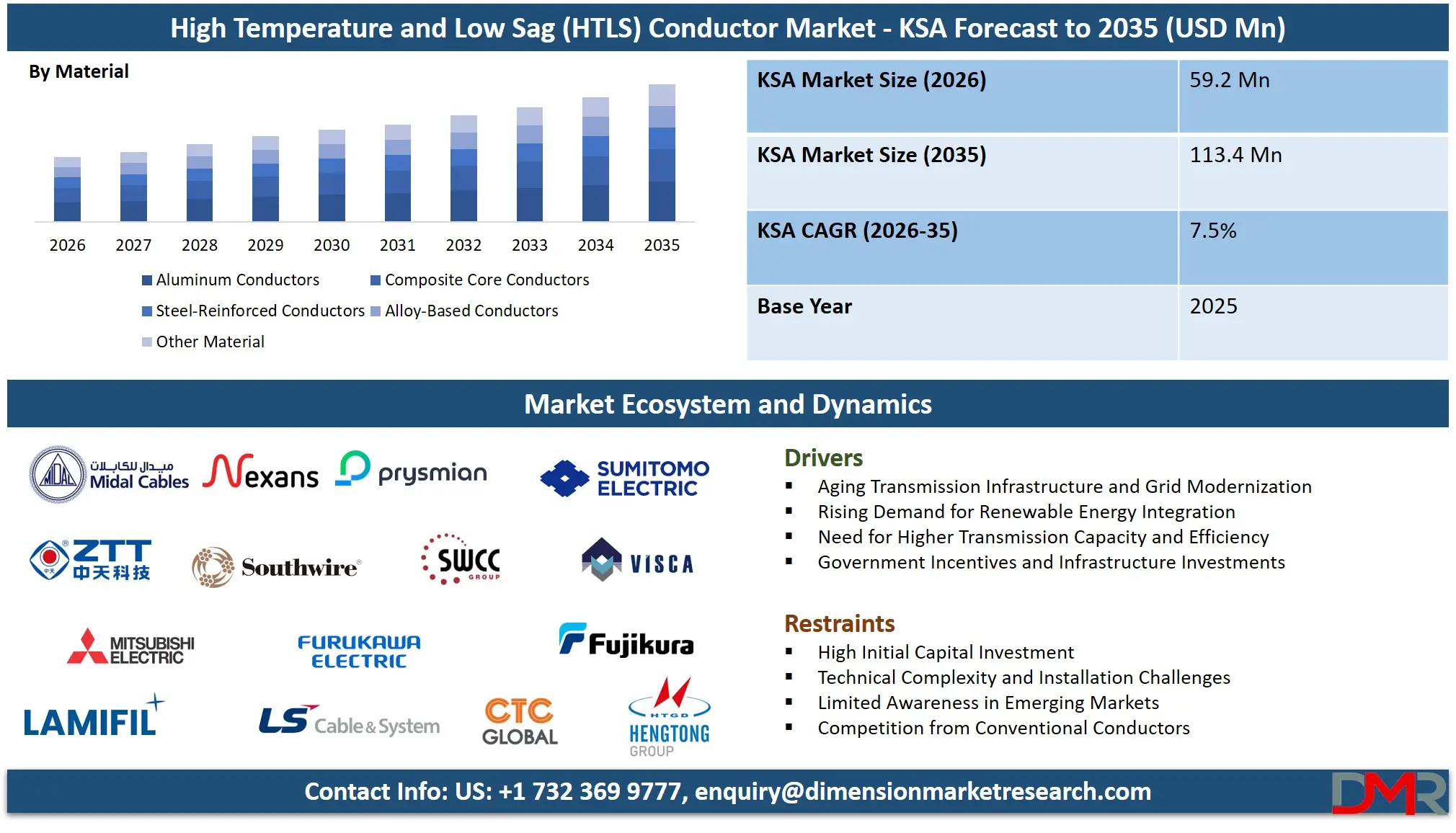 Saudi Arabia High Temperature and Low Sag Conductor Market Forecast to 2035