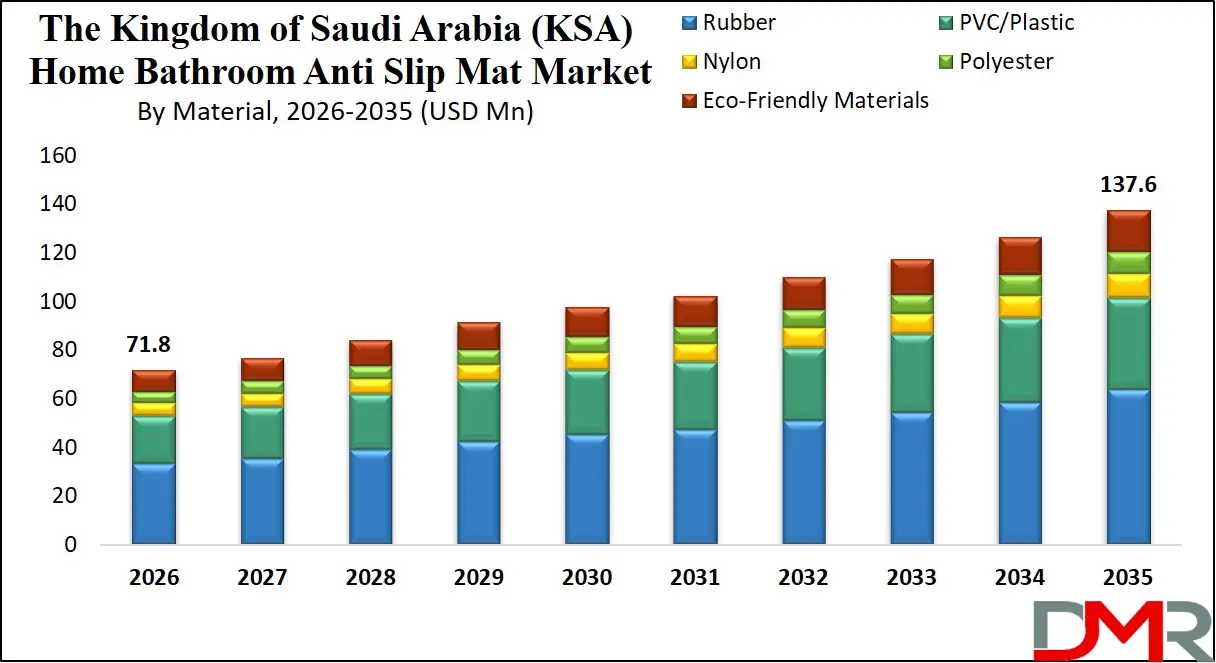 Saudi Arabia Home Bathroom Anti Slip Mat Market By Material