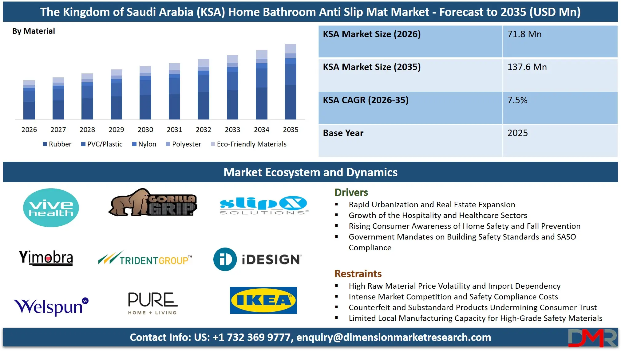 Saudi Arabia Home Bathroom Anti Slip Mat Market Forecast to 2035