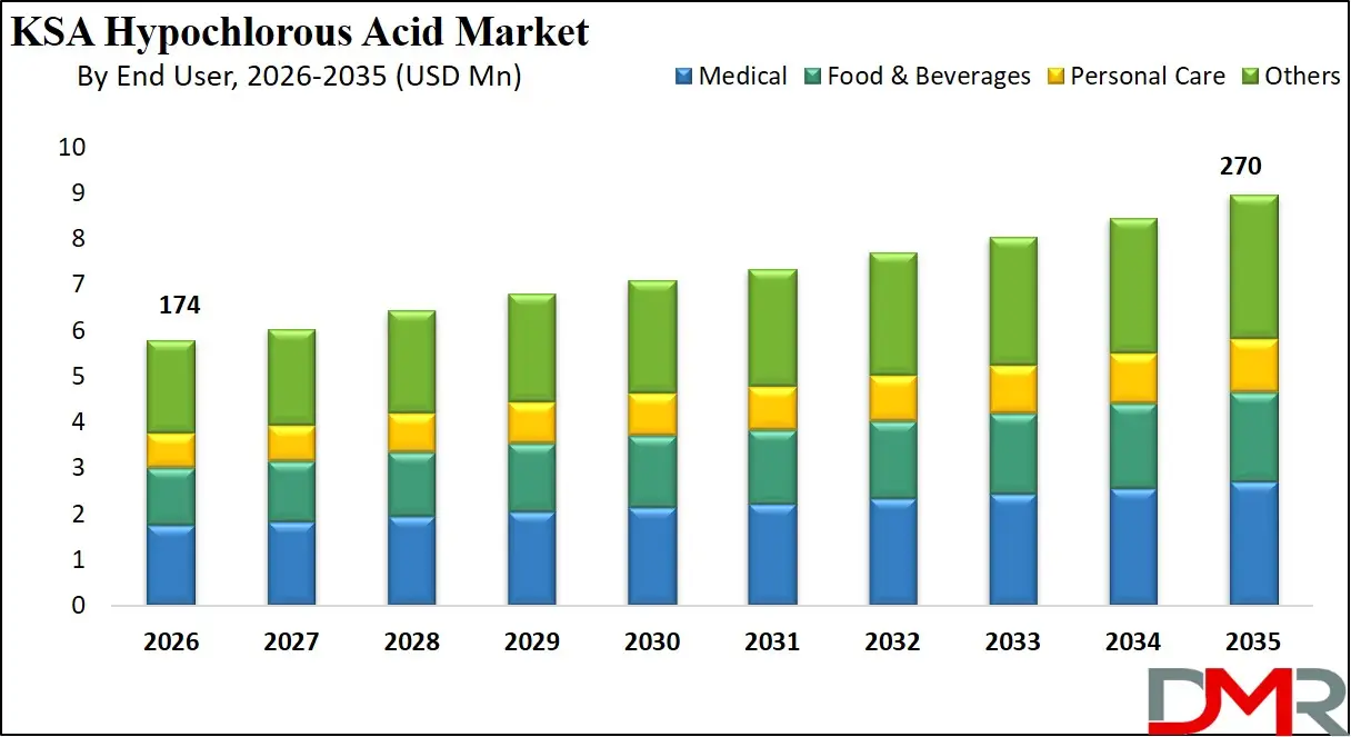 Saudi Arabia Hypochlorous Acid Market By End User