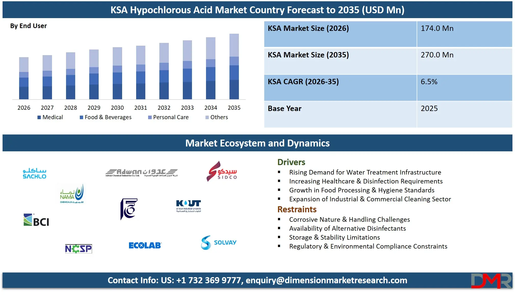 Saudi Arabia Hypochlorous Acid Market Country Forecast to 2035