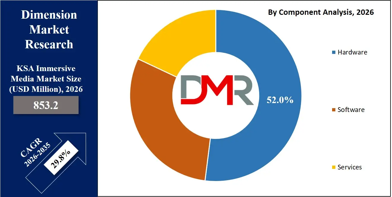 Saudi Arabia Immersive Media Market By Component Analysis