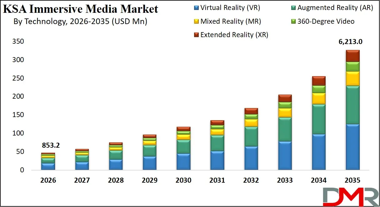 Saudi Arabia Immersive Media Market By Technology
