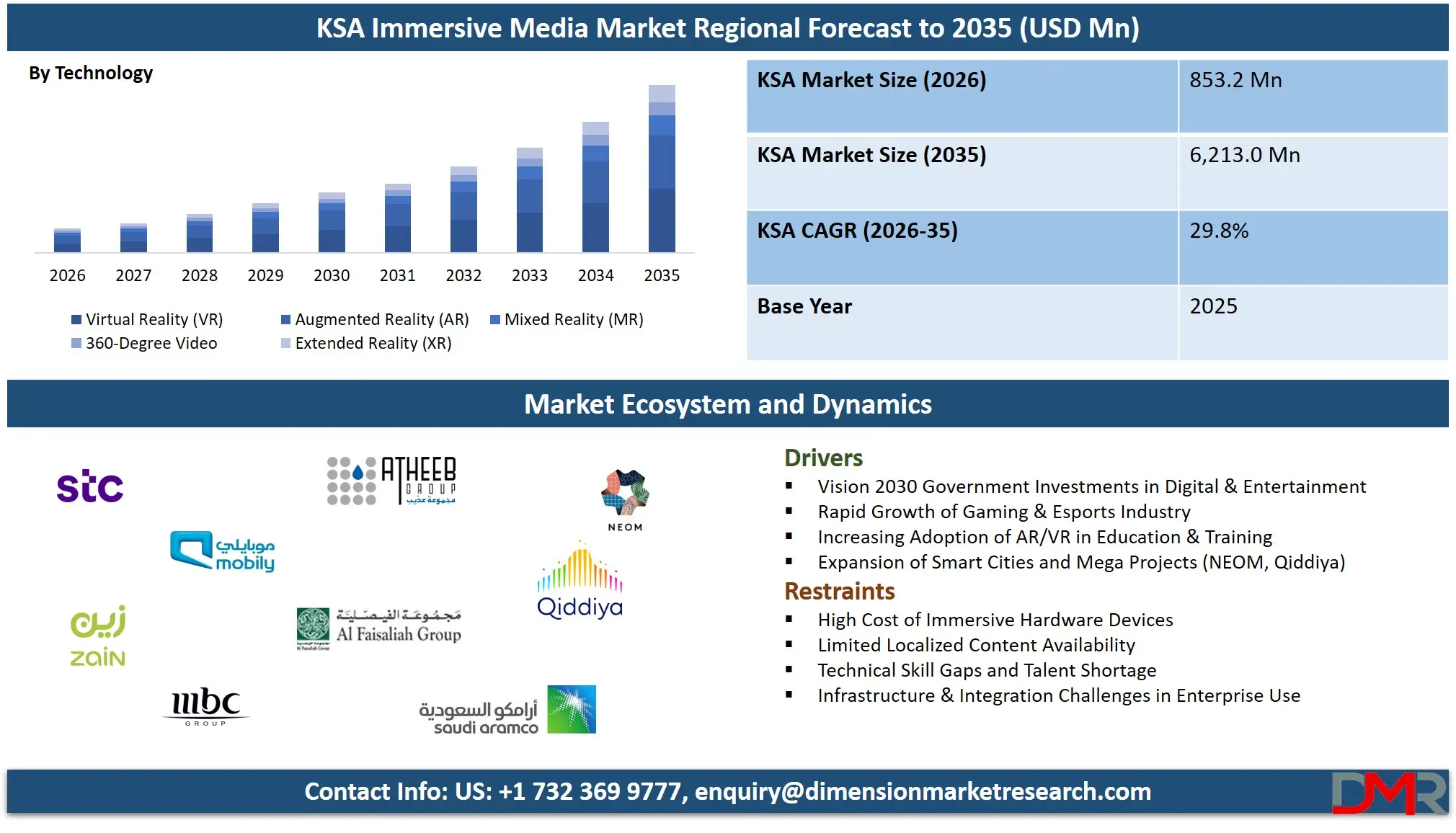 Saudi Arabia Immersive Media Market Regional Forecast to 2035