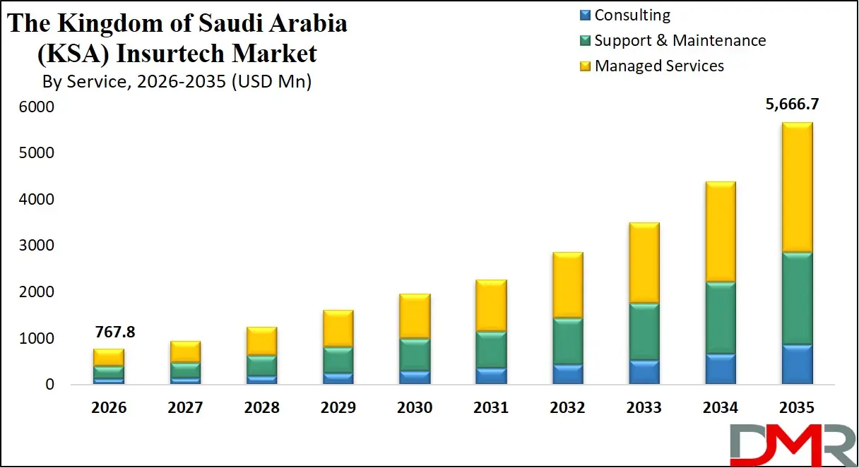 Saudi Arabia Insurtech Market By Service