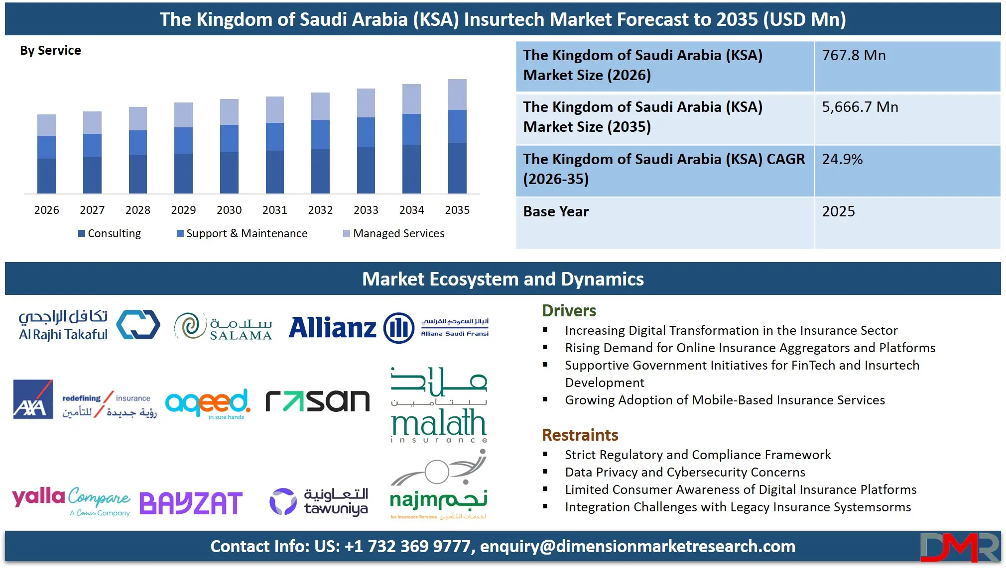 Saudi Arabia Insurtech Market Forecast to 2035