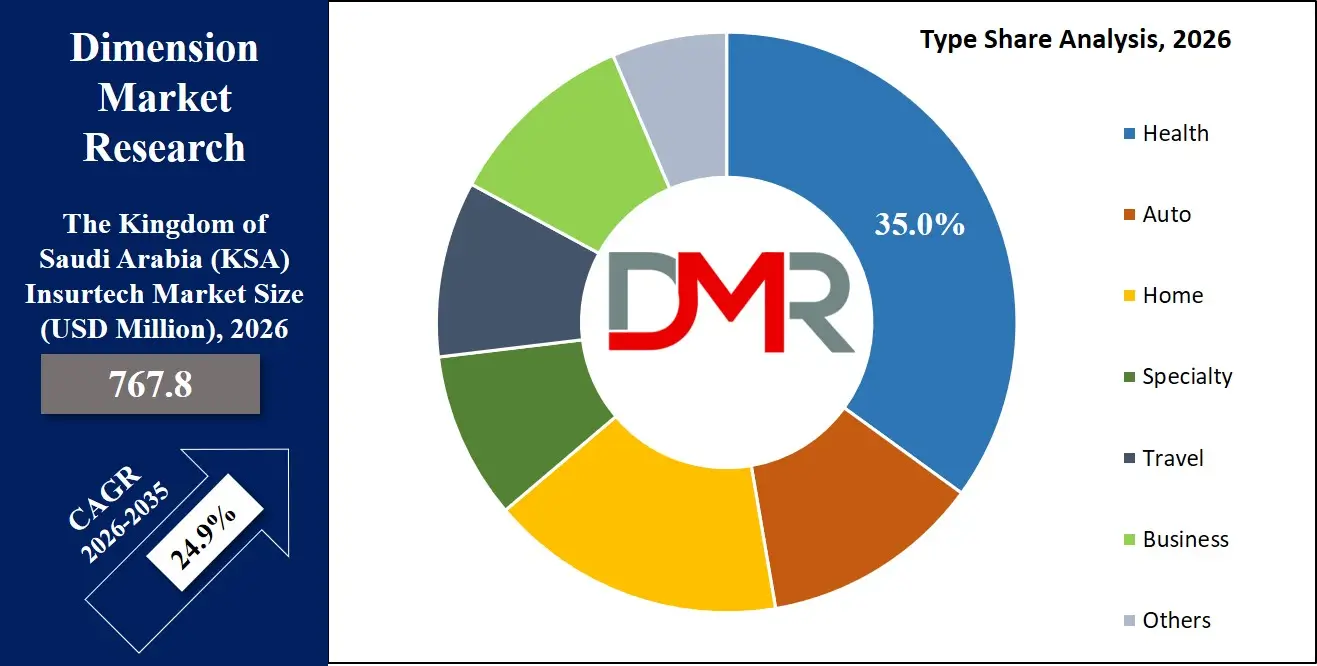 Saudi Arabia Insurtech Market Type Share Analysis