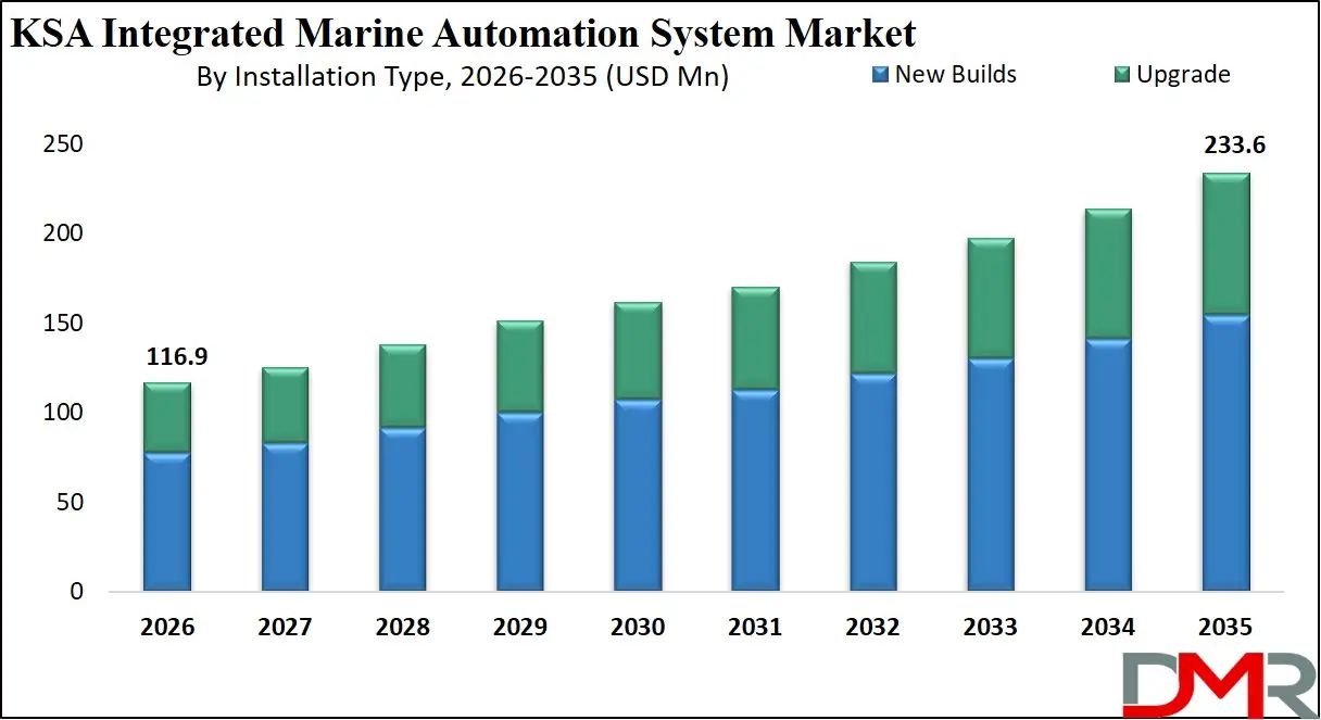 Saudi Arabia Integrated Marine Automation System Market By Installation Type