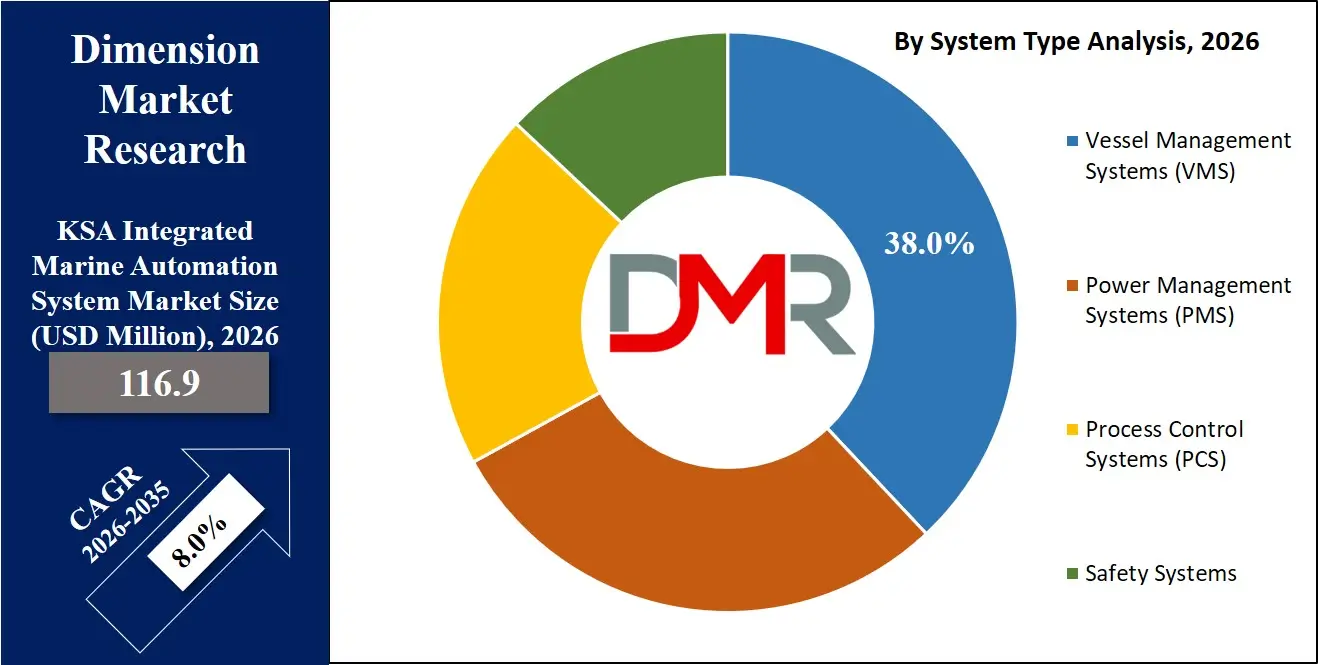 Saudi Arabia Integrated Marine Automation System Market By System Type Analysis