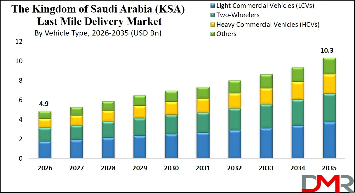 Saudi Arabia Last Mile Delivery Market By Vehicle Type