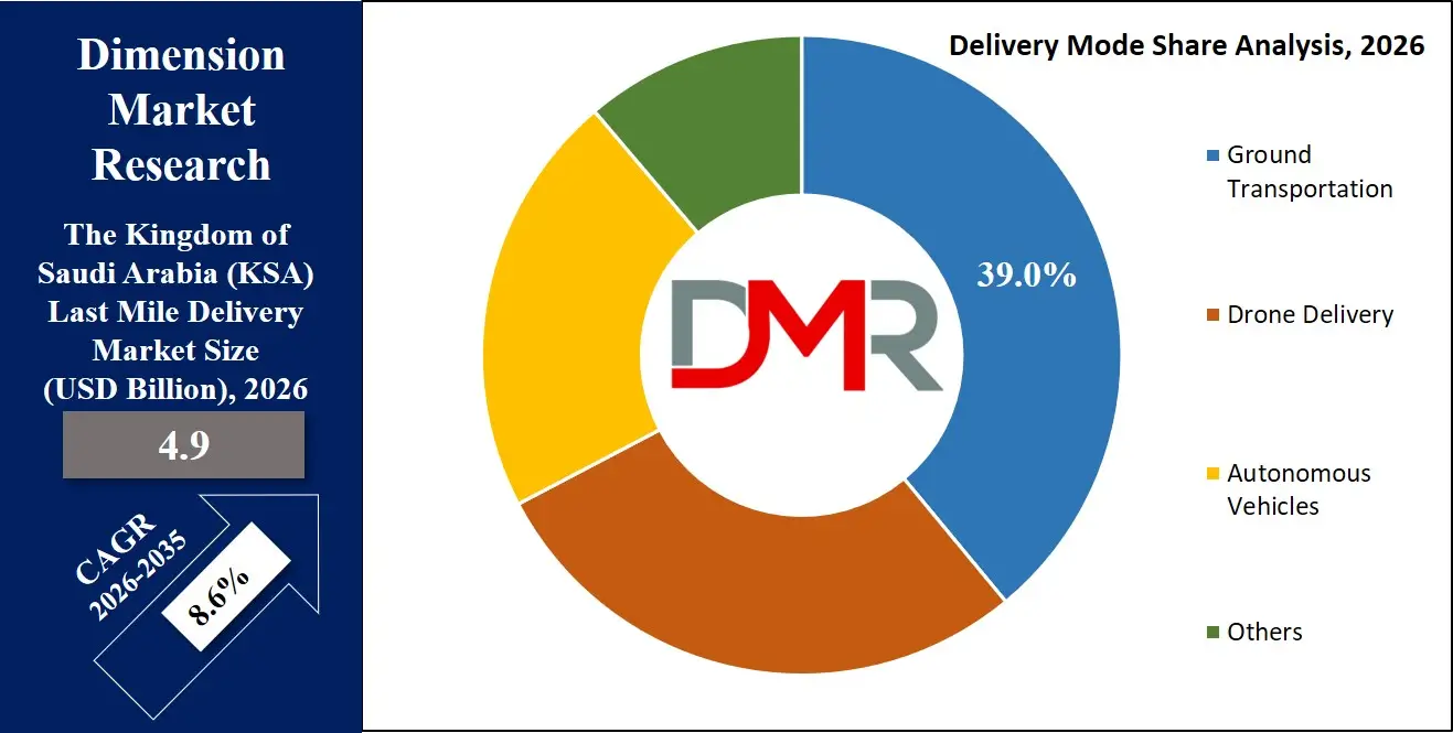 Saudi Arabia Last Mile Delivery Market Delivery Mode Share Analysis