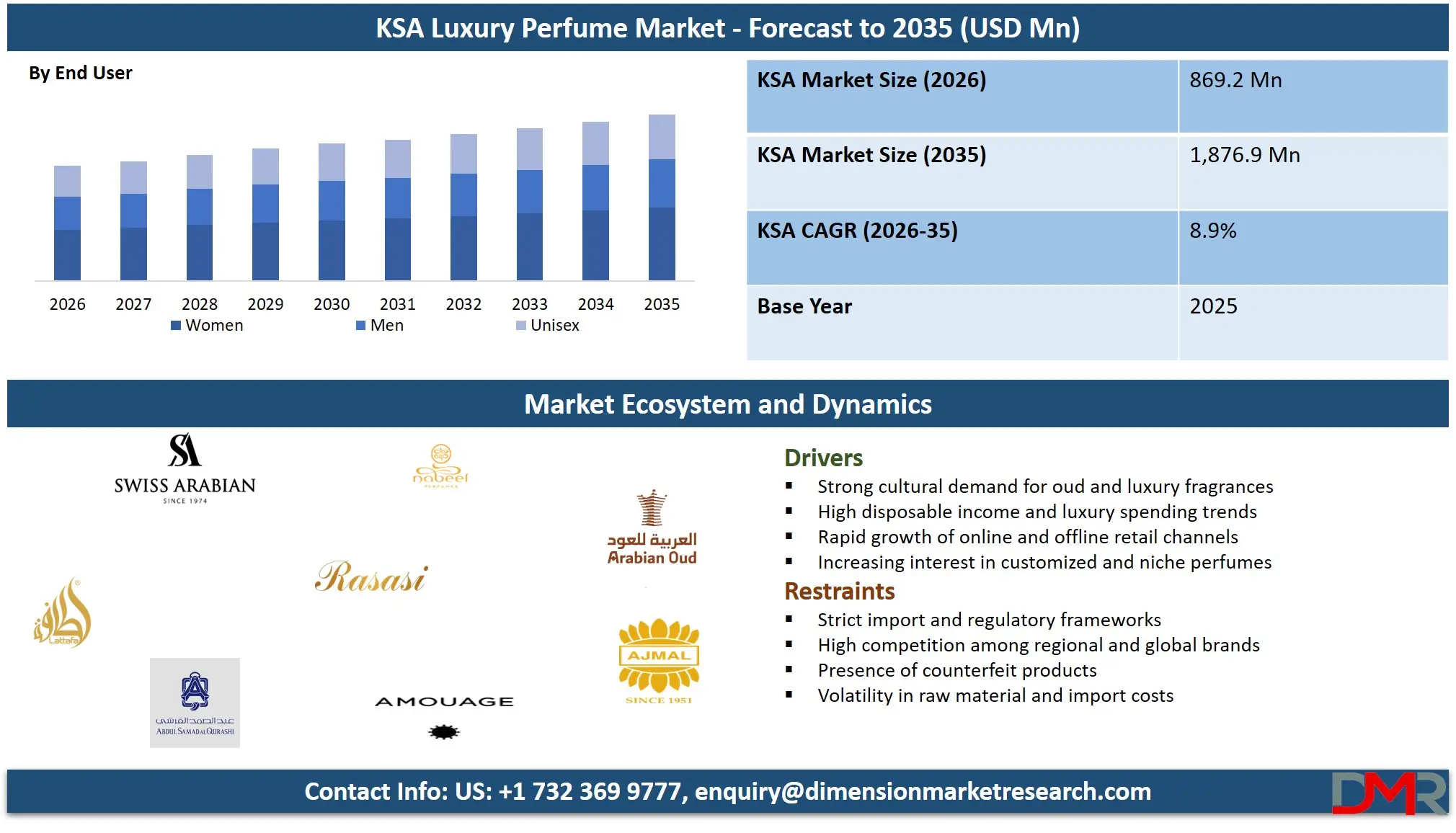 Saudi Arabia Luxury Perfume Market Forecast to 2035