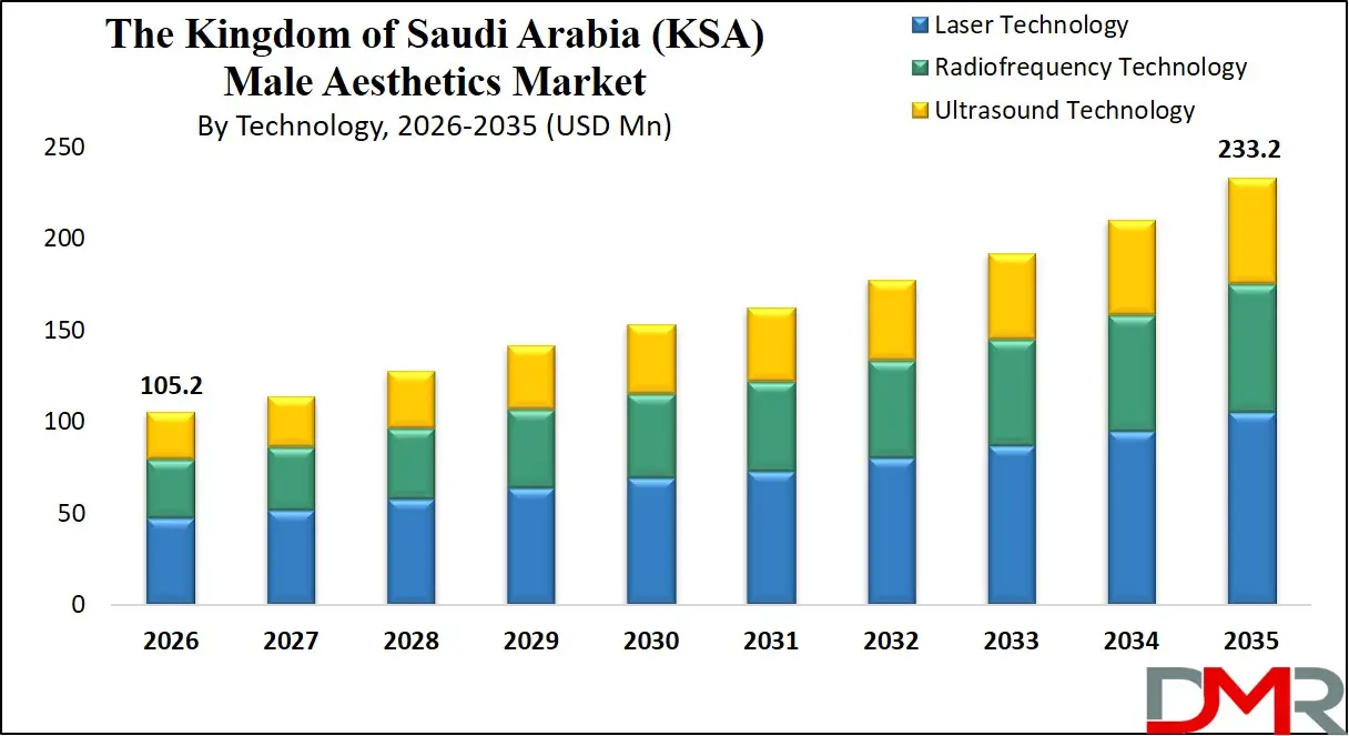 Saudi Arabia Male Aesthetics Market By Technology