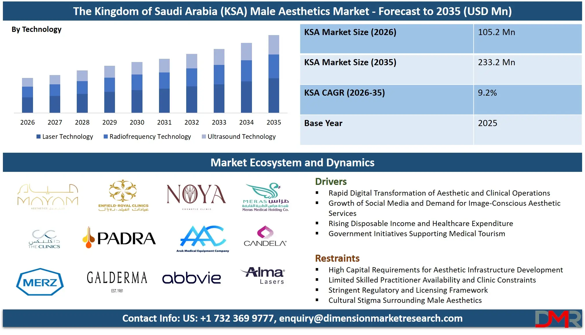 Saudi Arabia Male Aesthetics Market Forecast to 2035