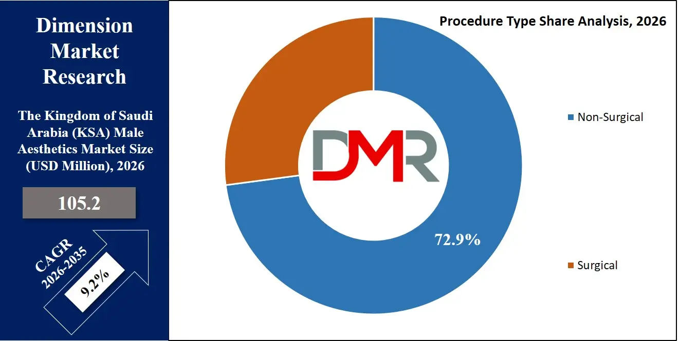 Saudi Arabia Male Aesthetics Market Procedure Type Share Analysis