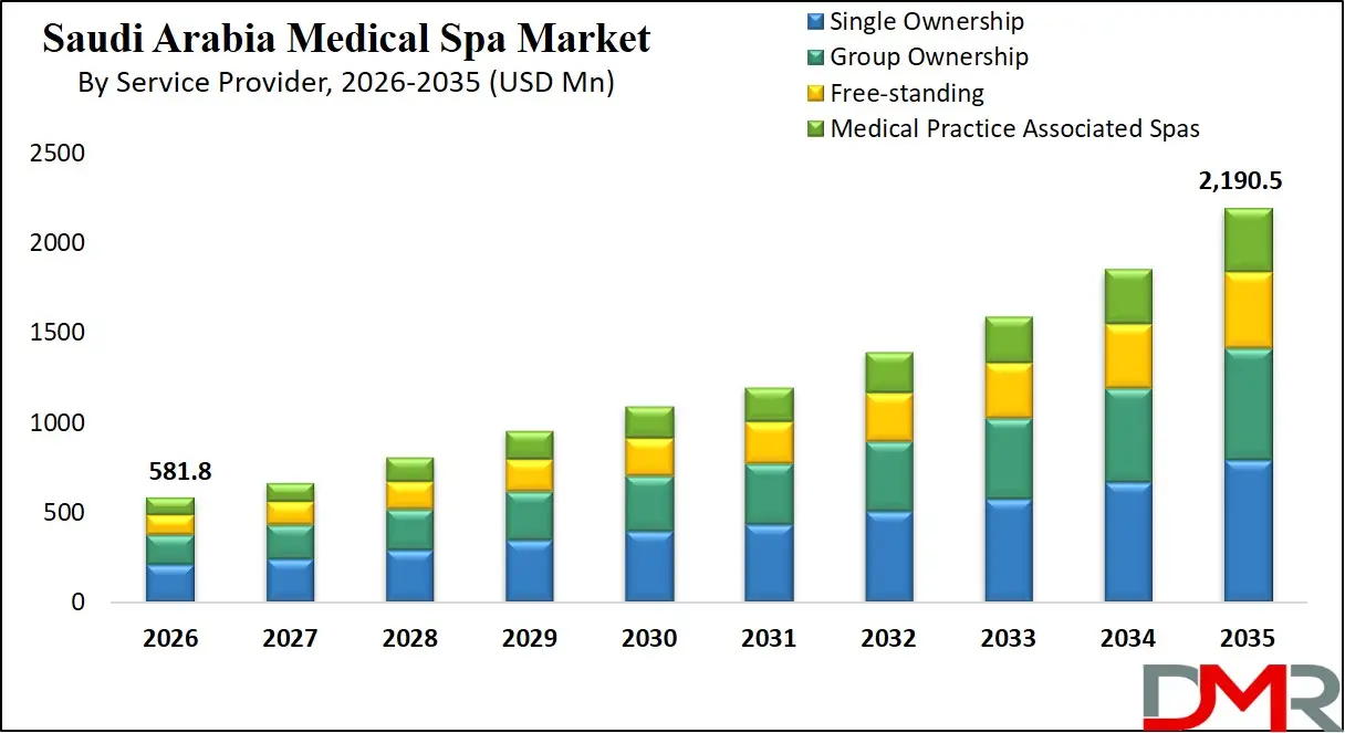 Saudi Arabia Medical Spa Market By Service Provider