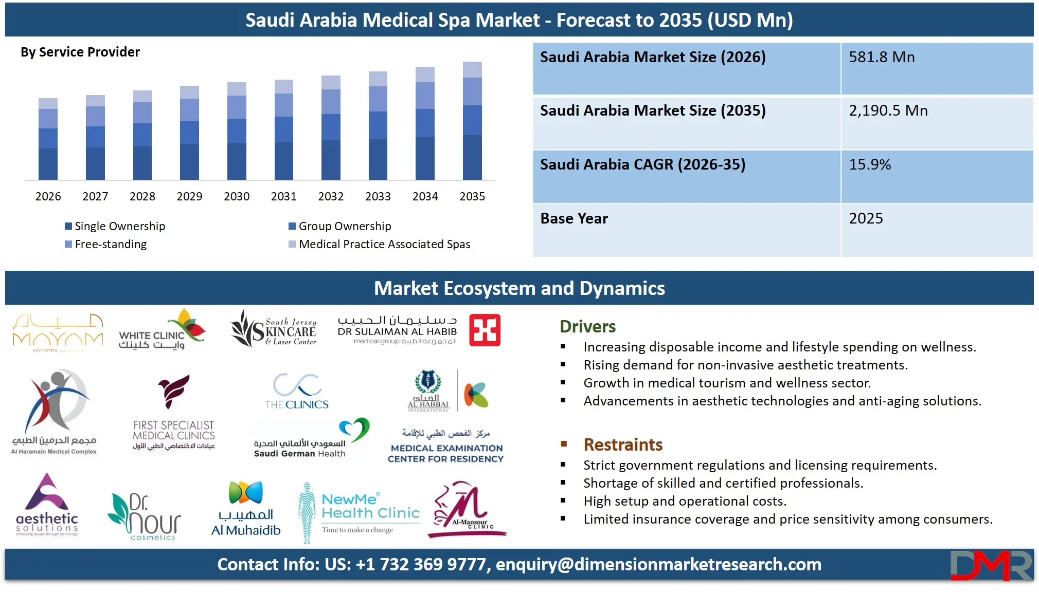 Saudi Arabia Medical Spa Market Forecast to 2035 