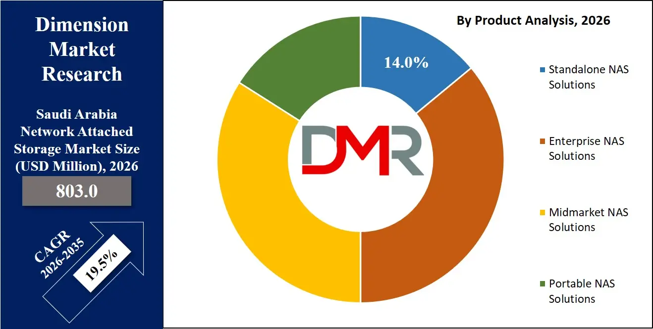 Saudi Arabia Network Attached Storage Market By Product Analysis