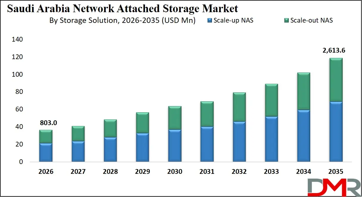 Saudi Arabia Network Attached Storage Market By Storage Solution