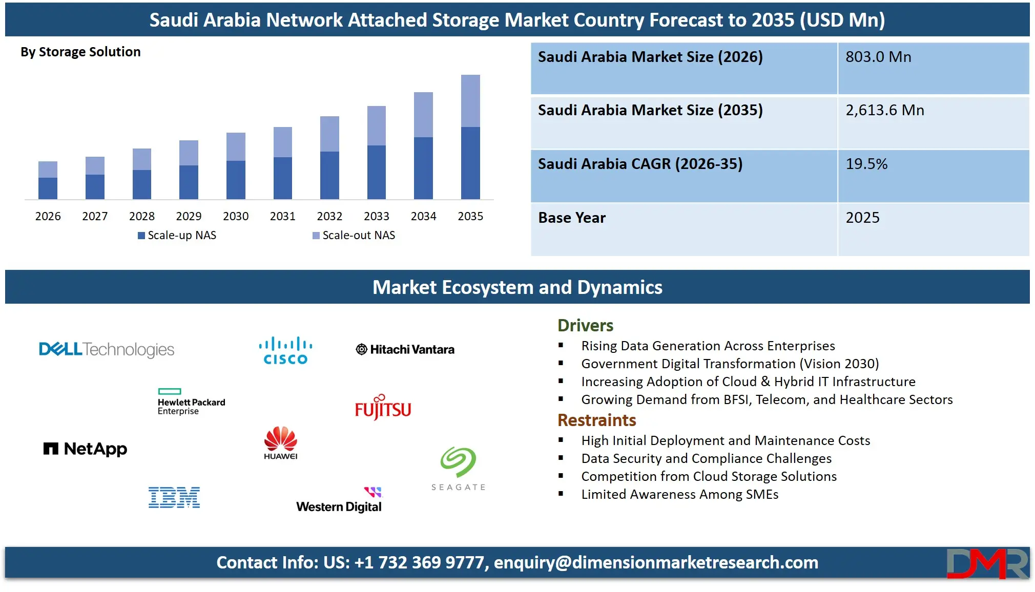 Saudi Arabia Network Attached Storage Market Country Forecast to 2035