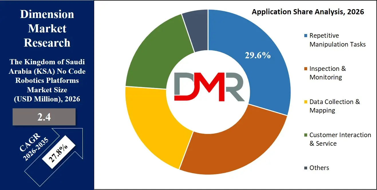 Saudi Arabia No Code Robotics Platforms Market Application Share Analysis