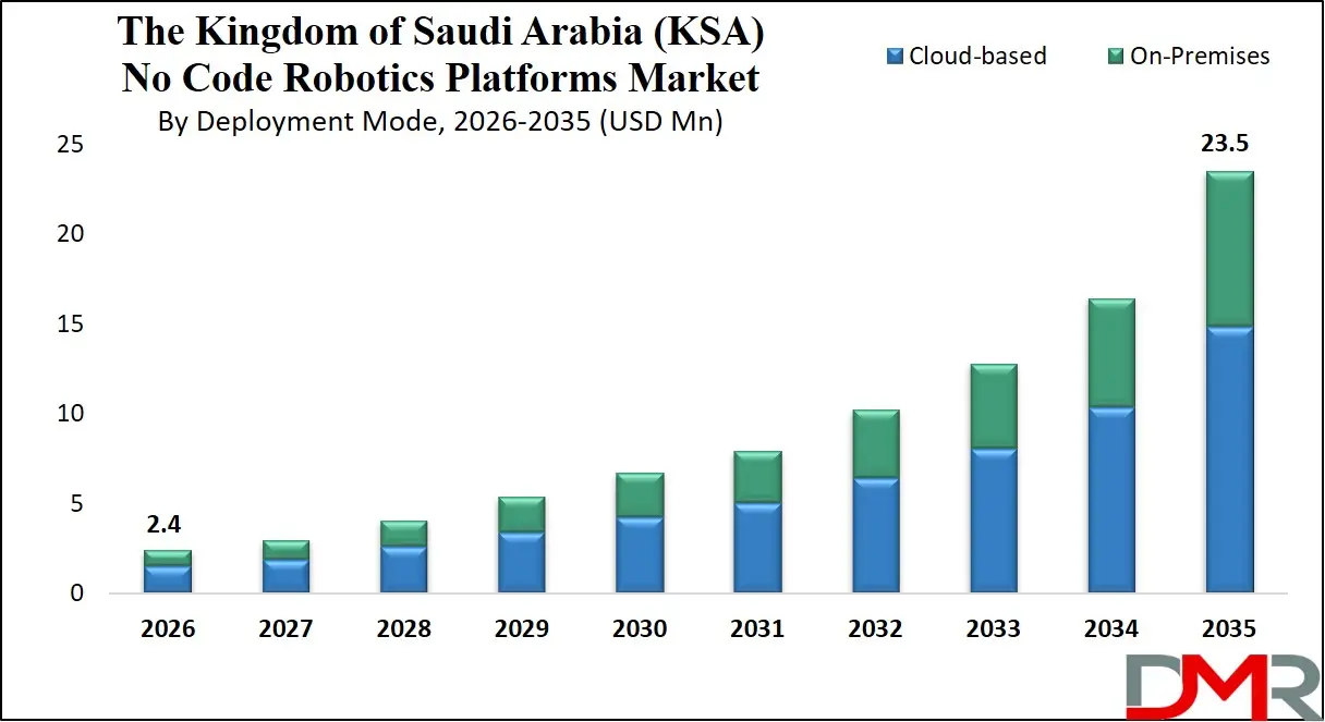 Saudi Arabia No Code Robotics Platforms Market By Deployment Mode