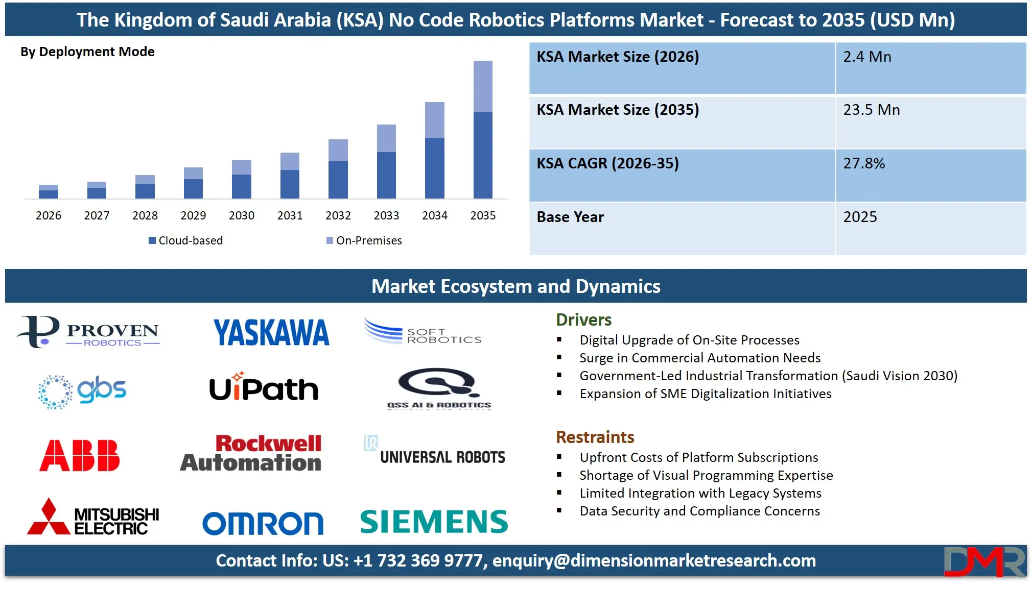 Saudi Arabia No Code Robotics Platforms Market Forecast to 2035