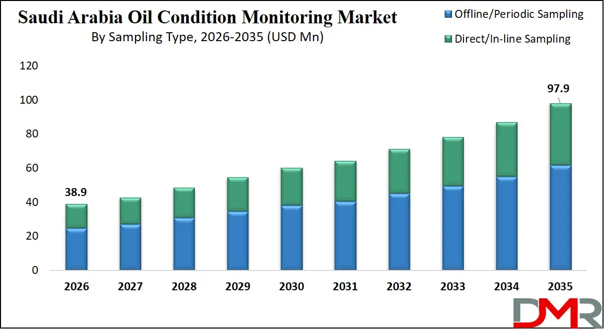 Saudi Arabia Oil Condition Monitoring Market By Sampling Type