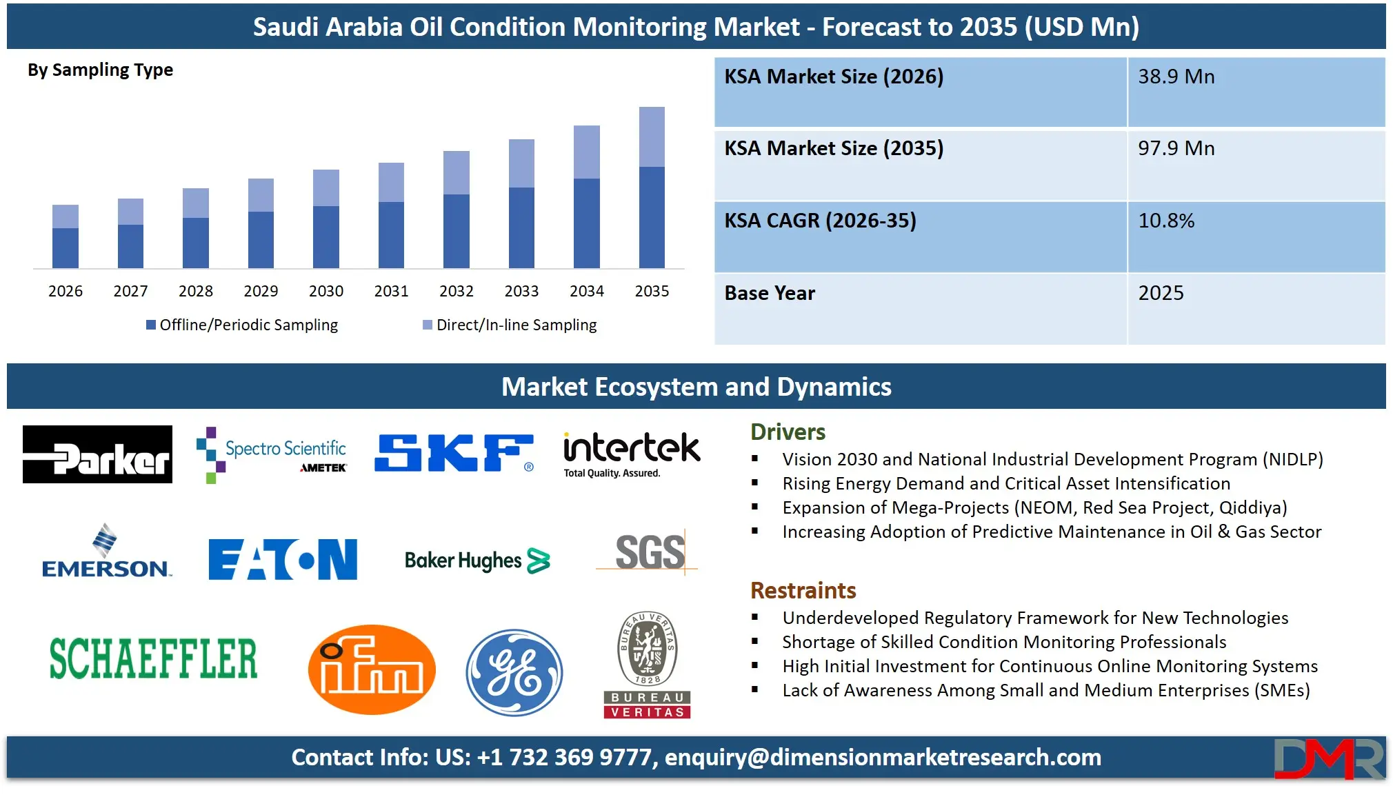 Saudi Arabia Oil Condition Monitoring Market Forecast to 2035