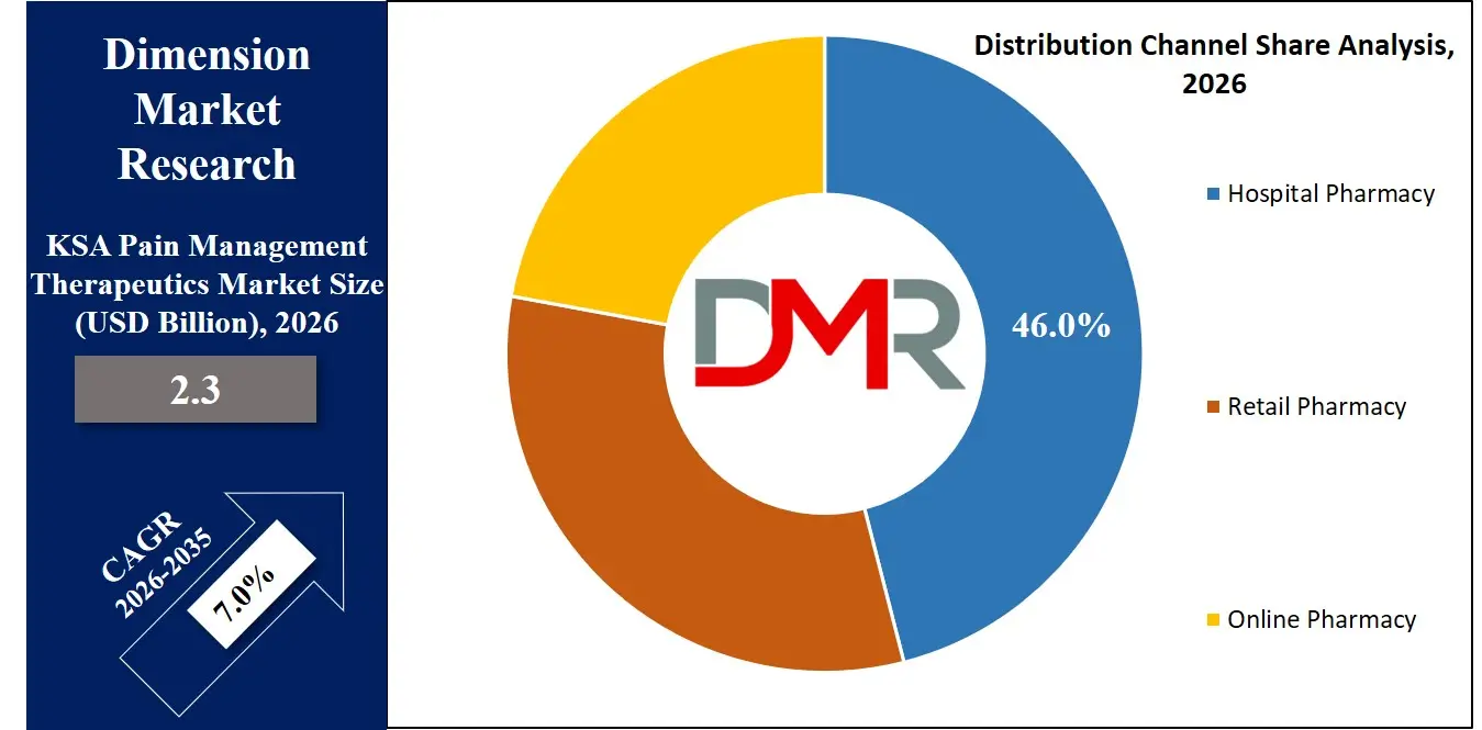 Saudi Arabia Pain Management Therapeutics Market Distribution Channel Share Analysis
