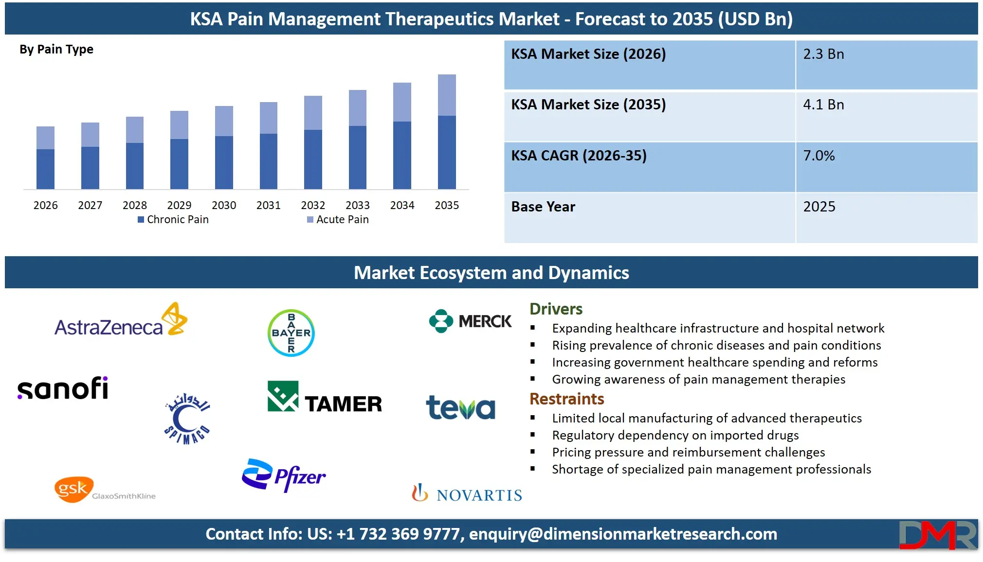 Saudi Arabia Pain Management Therapeutics Market Forecast to 2035