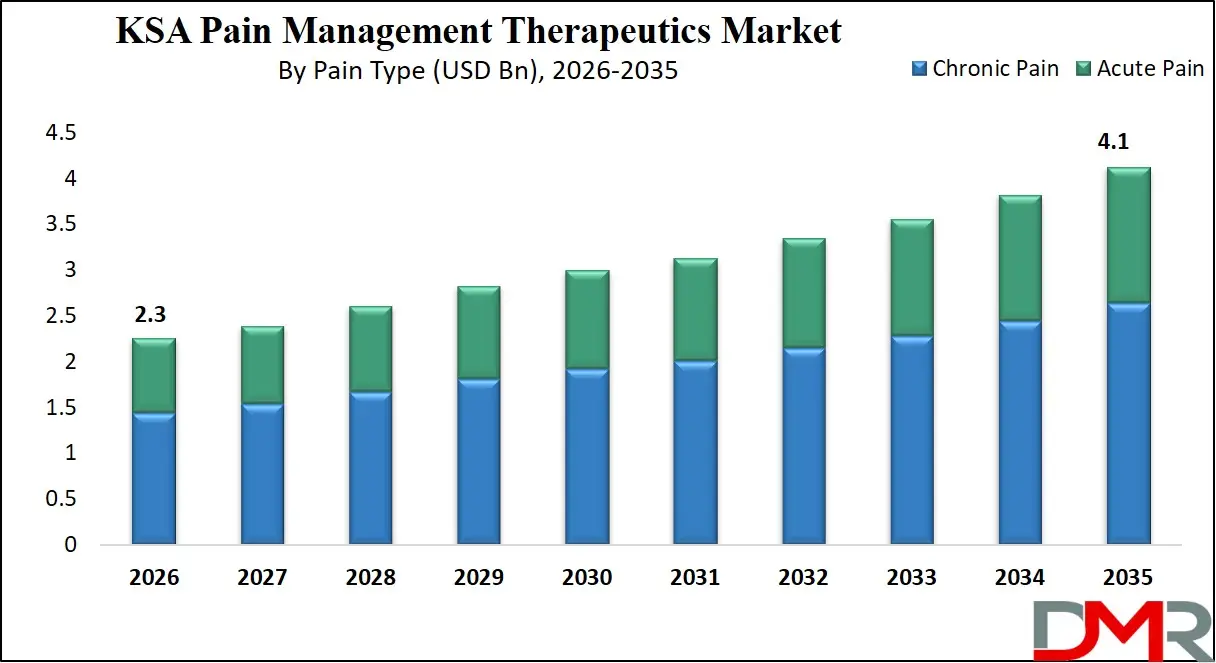 Saudi Arabia Pain Management Therapeutics Market