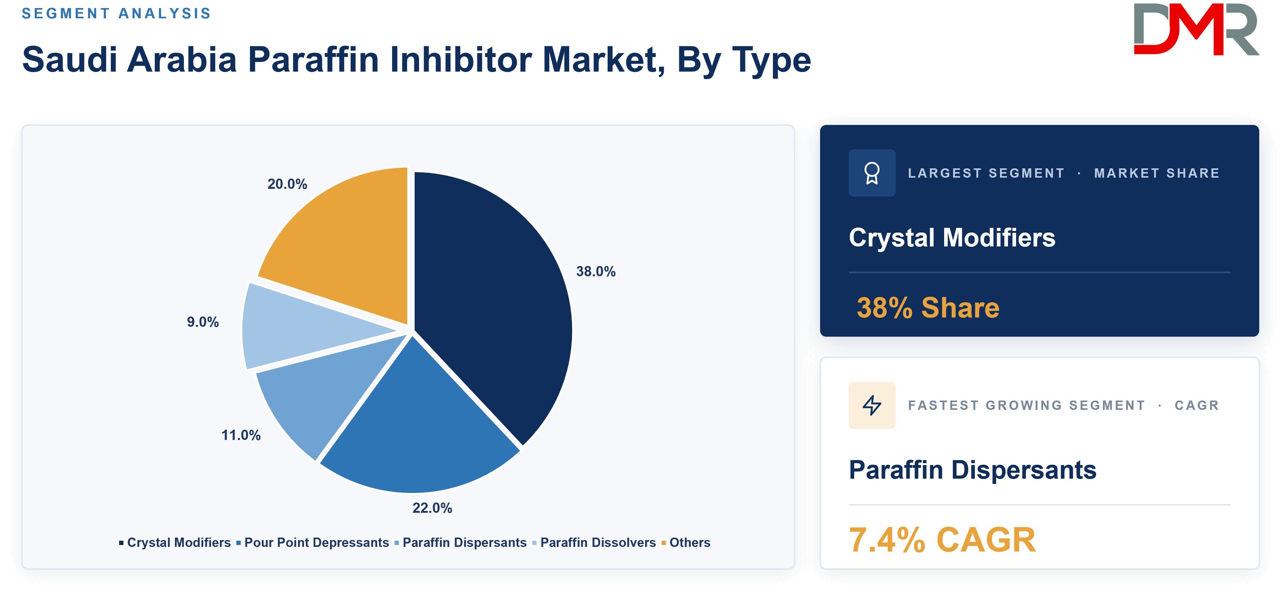 Saudi Arabia Paraffin Inhibitor Market, By Type