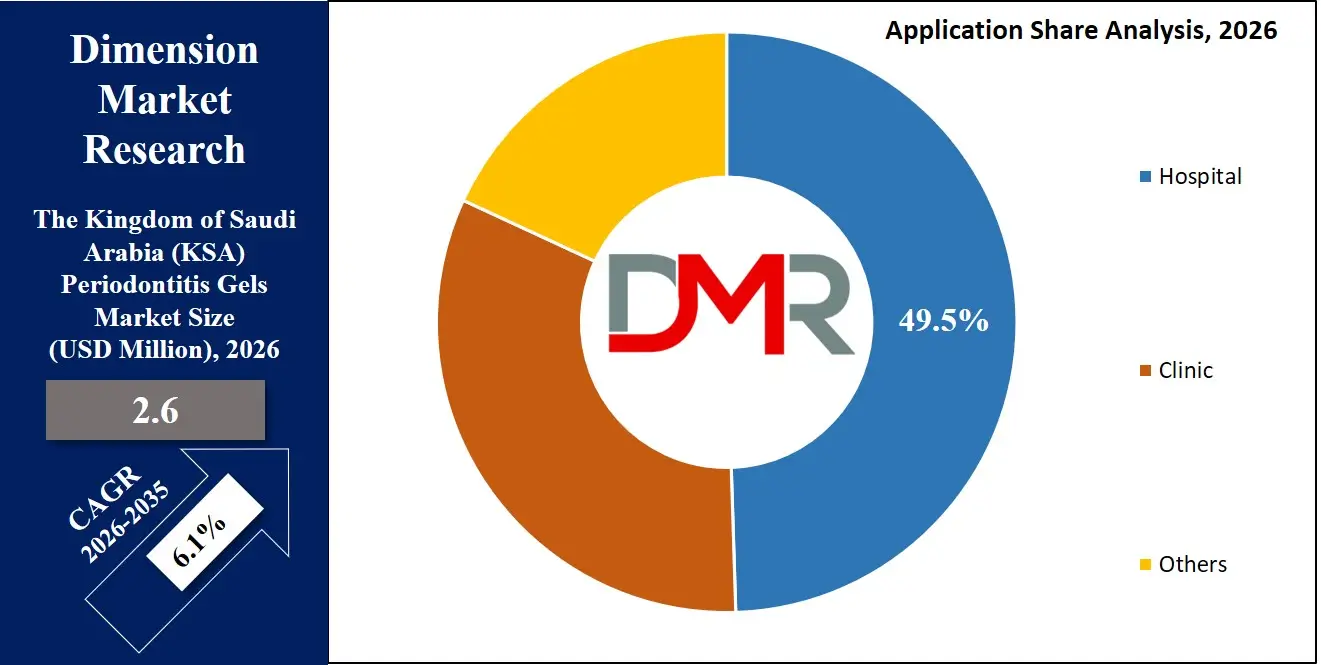 Saudi Arabia Periodontitis Gels Market Application Share Analysis