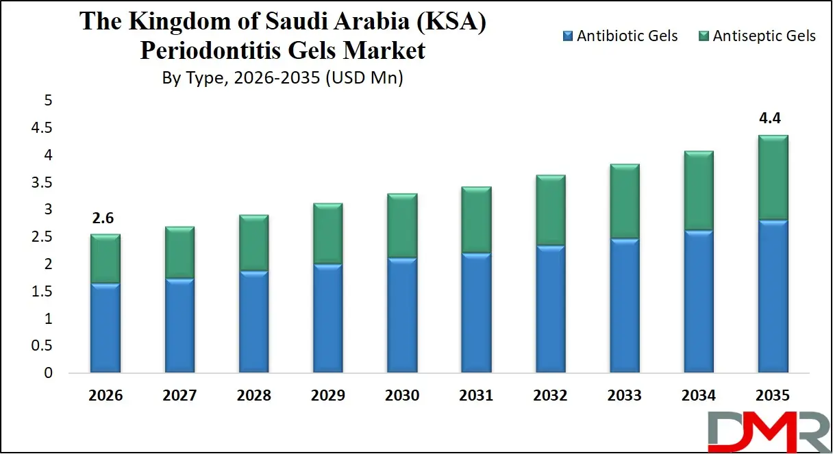 Saudi Arabia Periodontitis Gels Market By Type