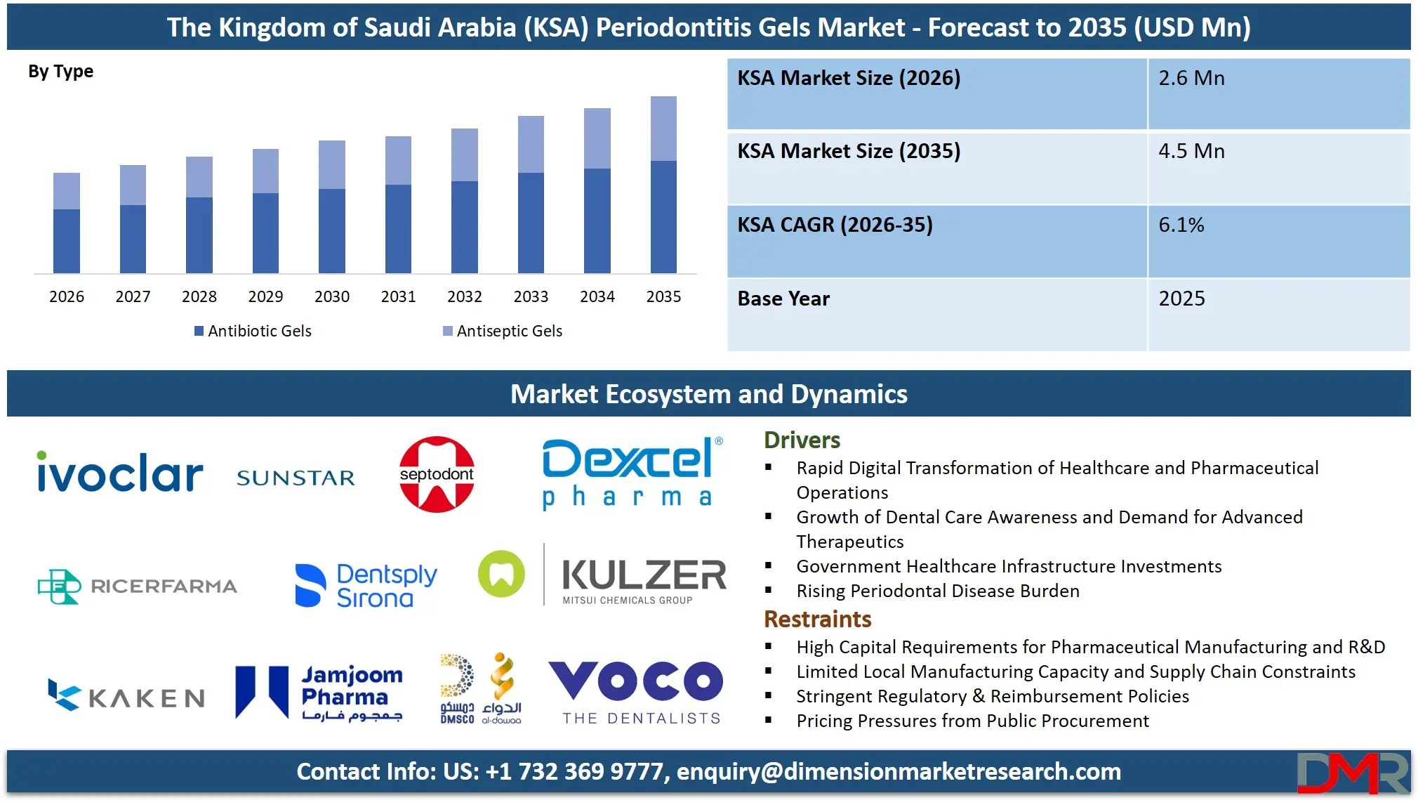 Saudi Arabia Periodontitis Gels Market Forecast to 2035