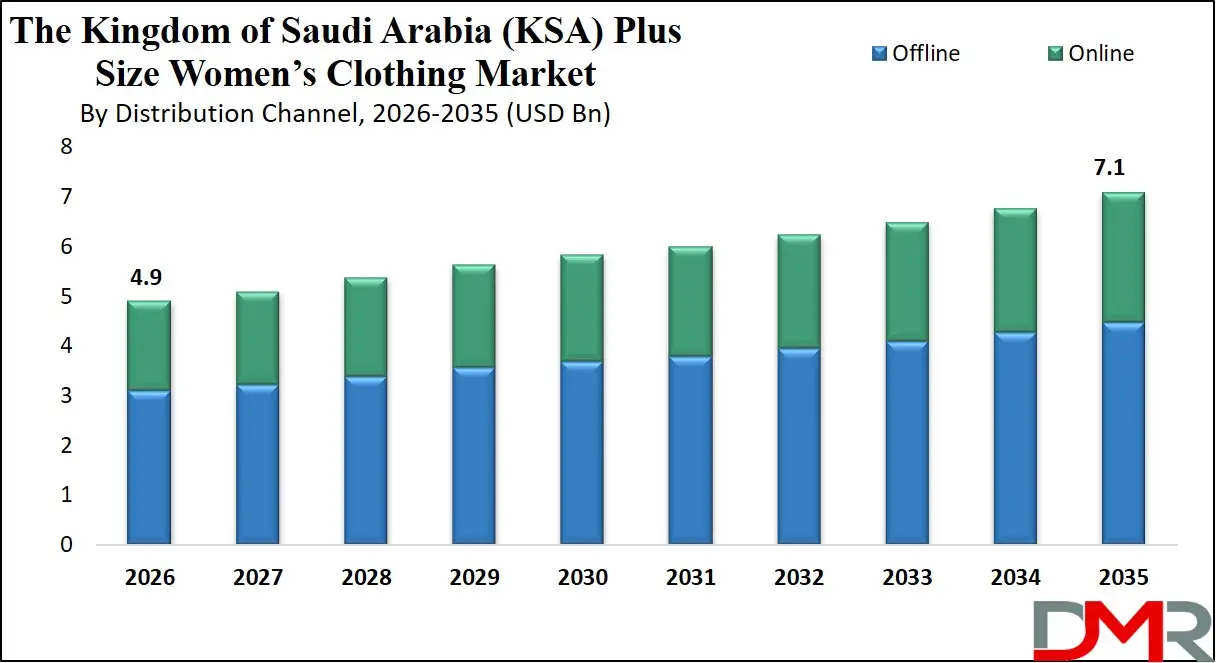 Saudi Arabia Plus Size Women’s Clothing Market By Distribution Channel