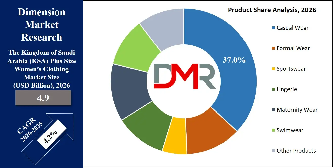 Saudi Arabia Plus Size Women’s Clothing Market Product Share Analysis