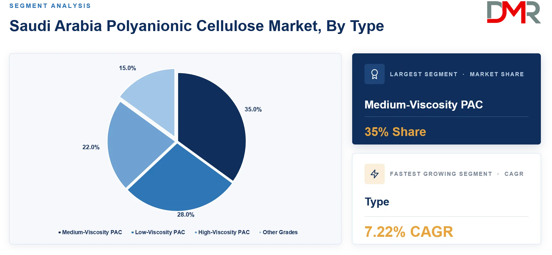 Saudi Arabia Polyanionic Cellulose Market By Type Share Analysis