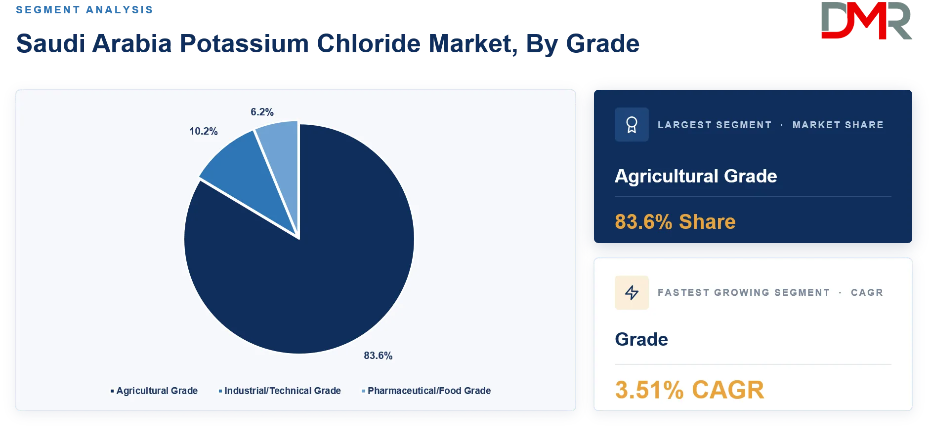 Saudi Arabia Potassium Chloride Market By Grade Share Analysis