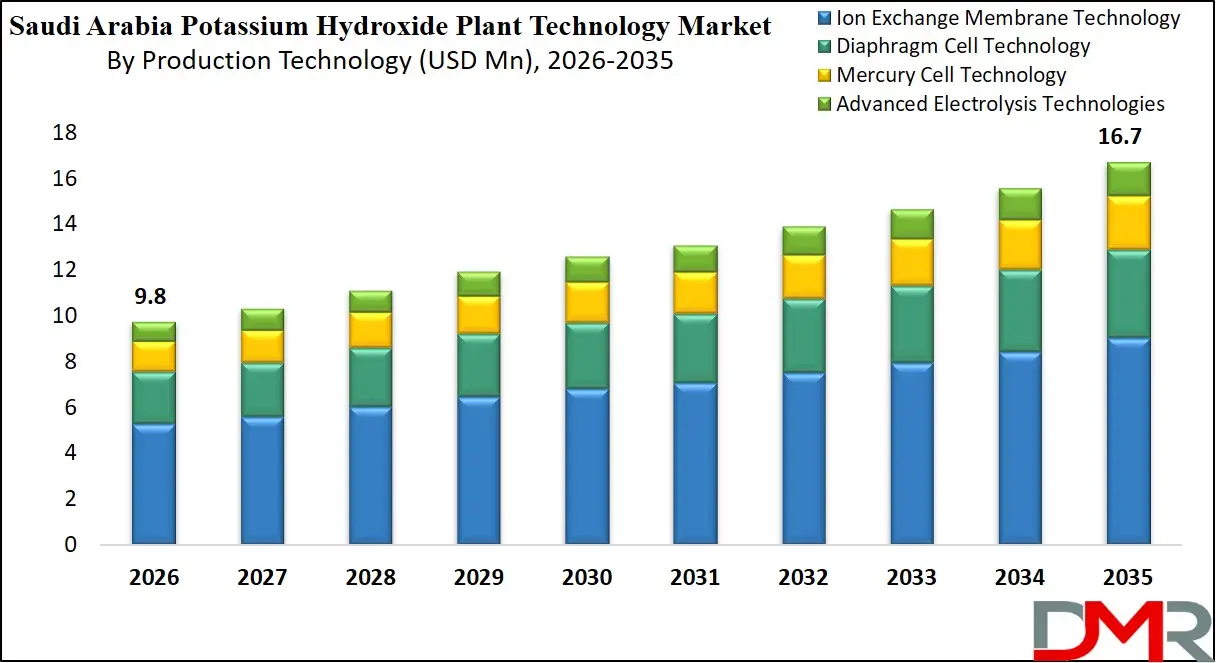 Saudi Arabia Potassium Hydroxide Plant Technology Market By Production Technology