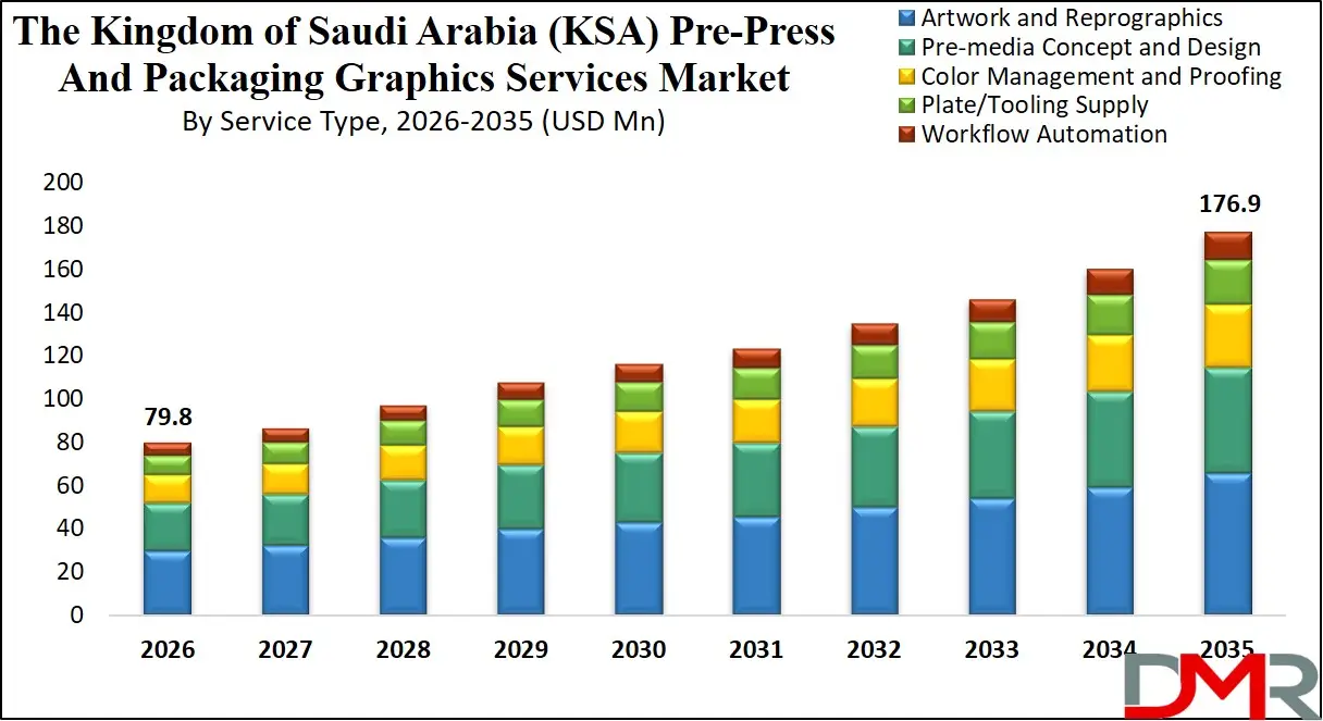 Saudi Arabia Pre Press And Packaging Graphics Services Market By Service