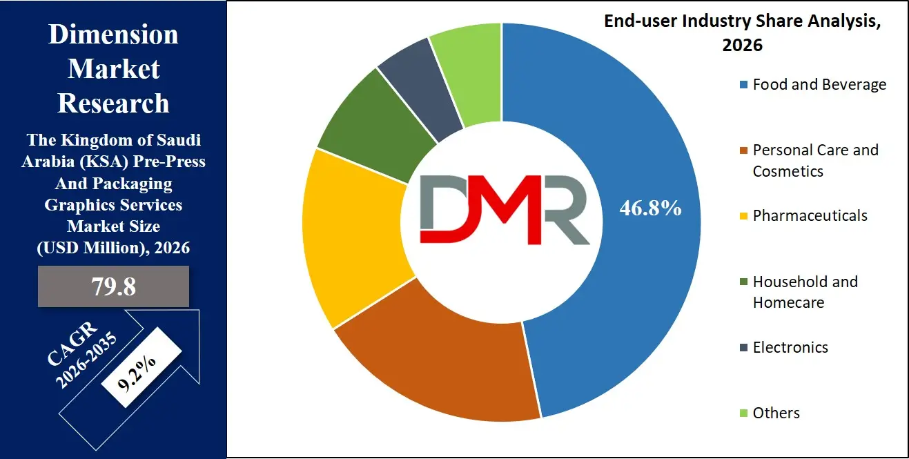 Saudi Arabia Pre Press And Packaging Graphics Services Market End User Industry Share Analysis