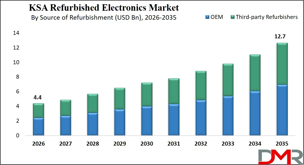 Saudi Arabia Refurbished Electronics Market By Source of Refurbishment