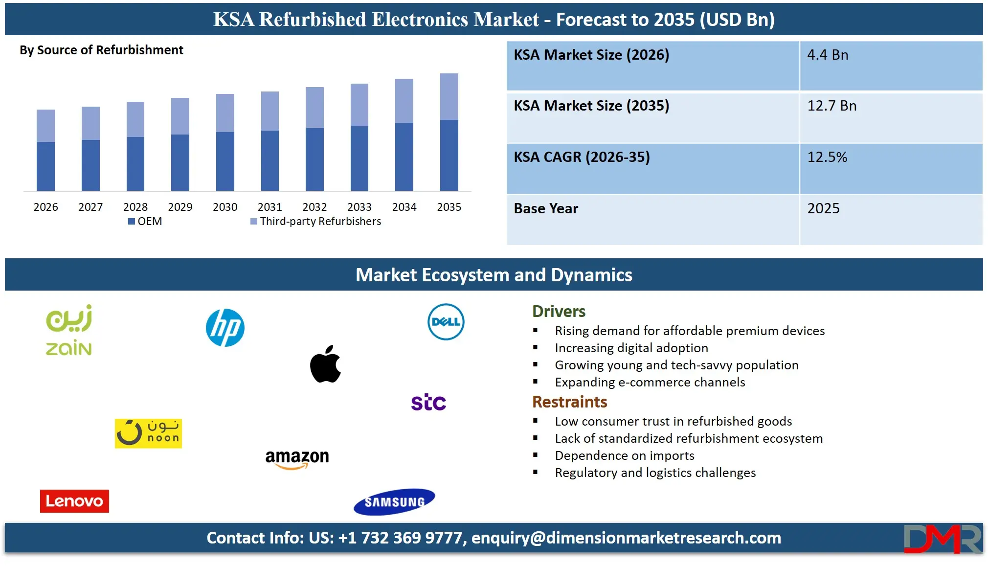 Saudi Arabia Refurbished Electronics Market Forecast to 2035 