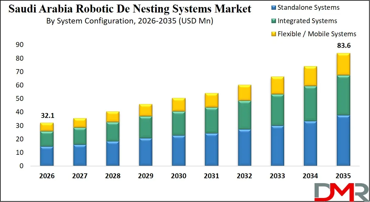 Saudi Arabia Robotic De Nesting Systems Market By System Configuration