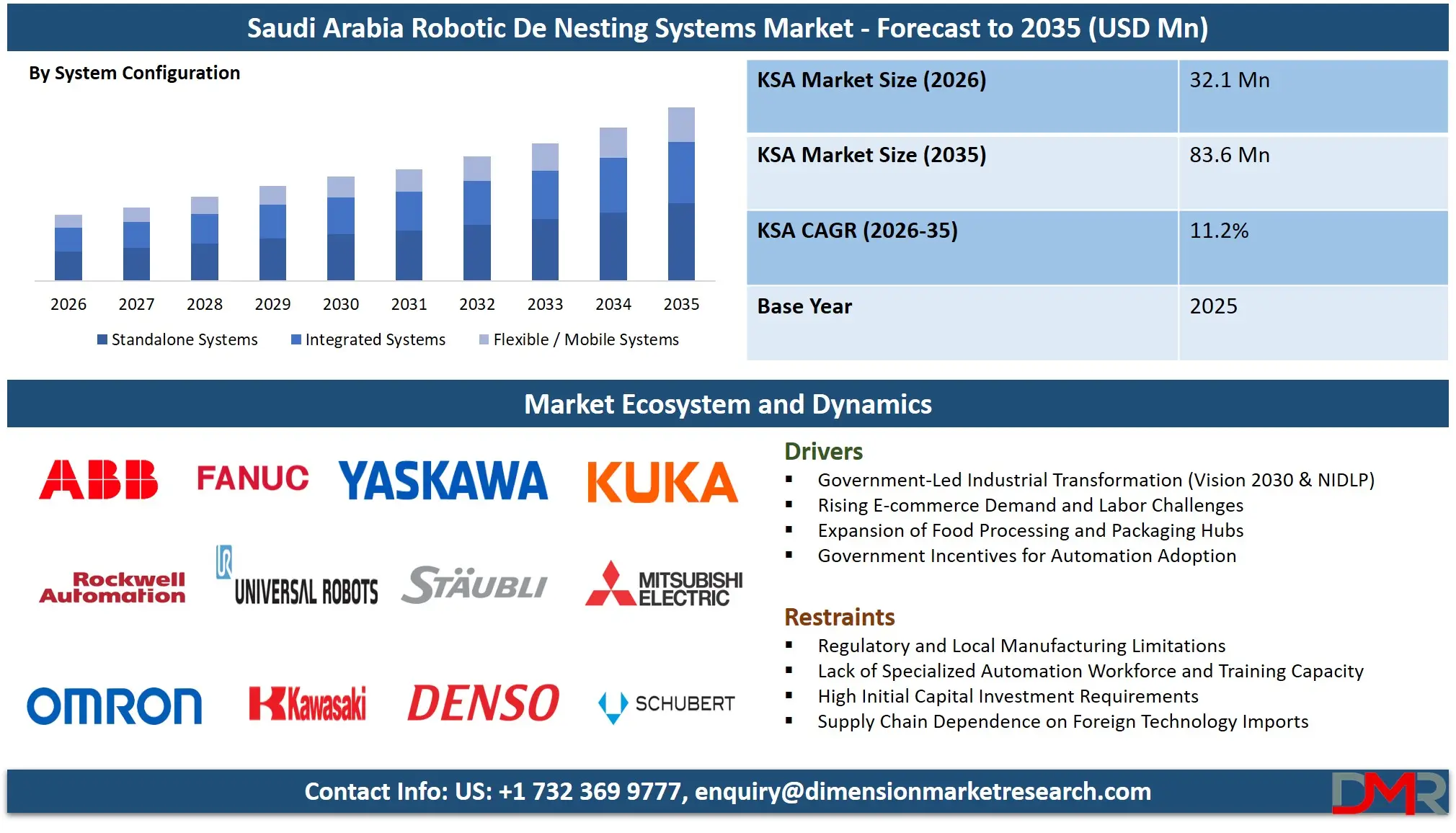Saudi Arabia Robotic De Nesting Systems Market Forecast to 2035