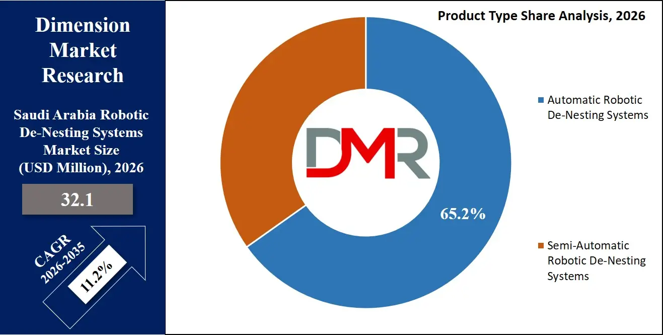 Saudi Arabia Robotic De Nesting Systems Market Product Type Share Analysis